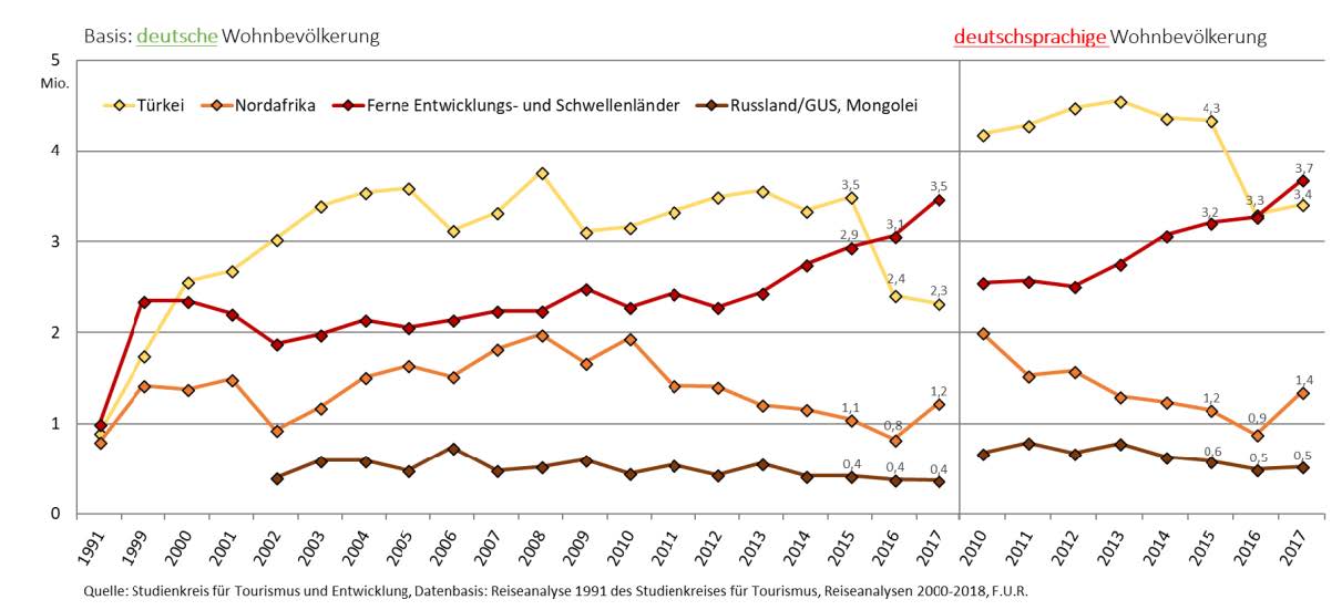 Gr. 2 Urlaubsreisende aus Deutschland in Entwicklungs- und Schwellenländern (Haupt-Urlaubsreise, ab 5 Tagen Dauer)