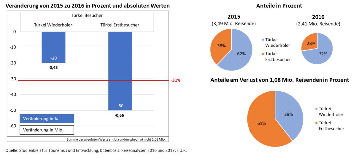 Gr. 3: Deutsche Türkei-Reisende 2015 und 2016: Wiederholer/Erstbesucher (Basis: deutsche Wohnbevölkerung ab 14 Jahre, Haupt-Urlaubsreise, ab 5 Tagen Dauer)