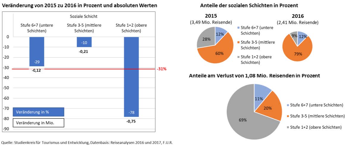 Gr. 4: Deutsche Türkei-Reisende 2015 und 2016: Soziale Schicht(Basis: deutsche Wohnbevölkerung ab 14 Jahre, Haupt-Urlaubsreise, ab 5 Tagen Dauer