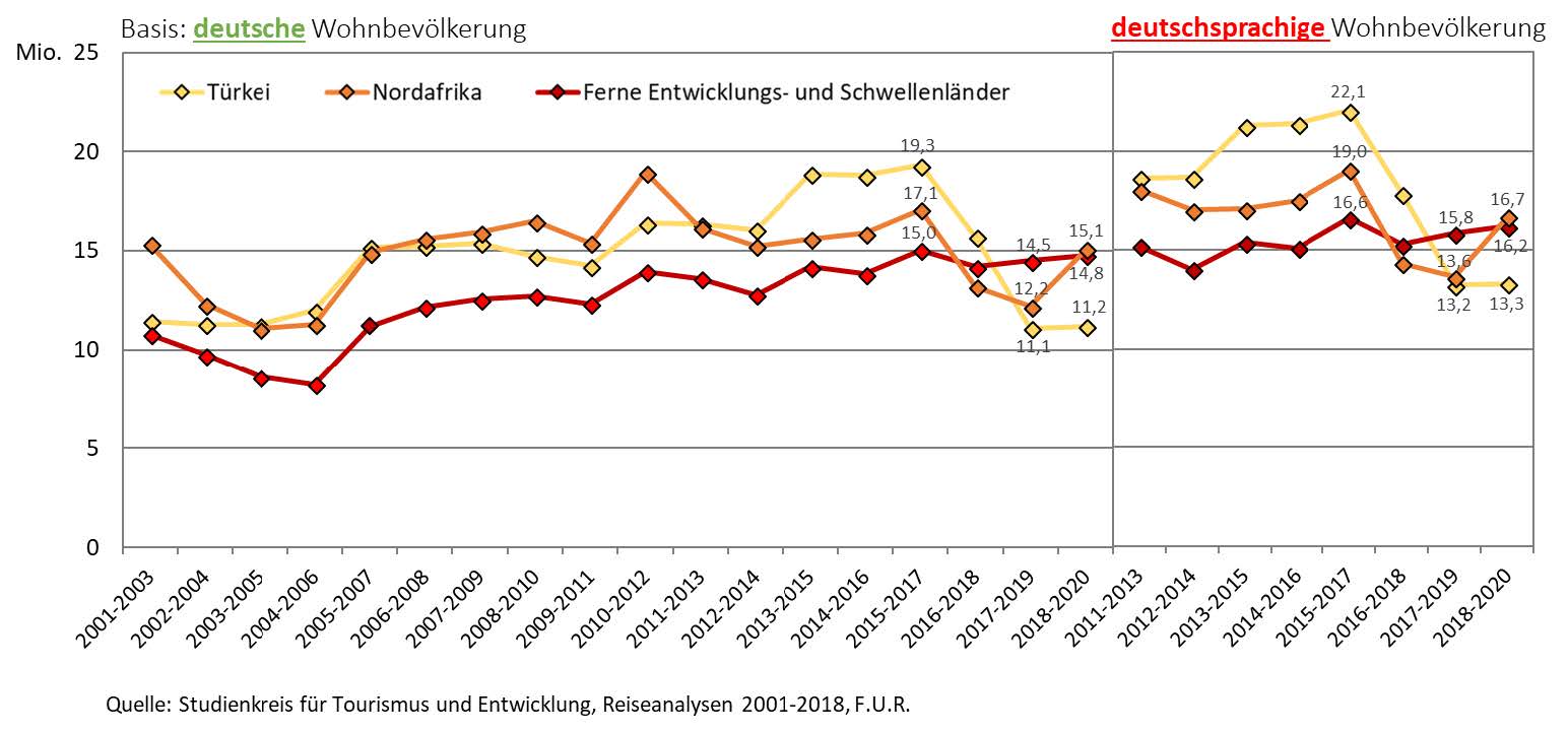 Gr. 5: Potenziale für Urlaubsreisen in Entwicklungs- und Schwellenländer 2001-2018 jeweils für einen Dreijahreszeitraum 